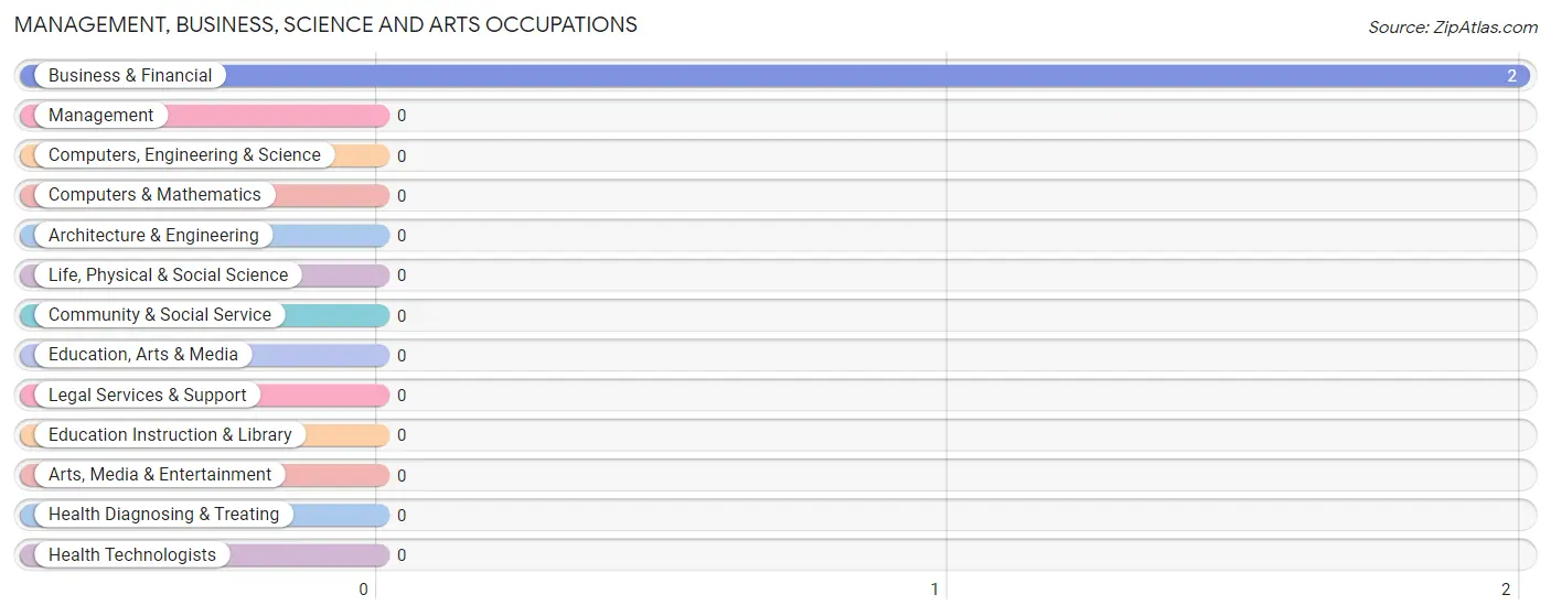 Management, Business, Science and Arts Occupations in Zip Code 15783