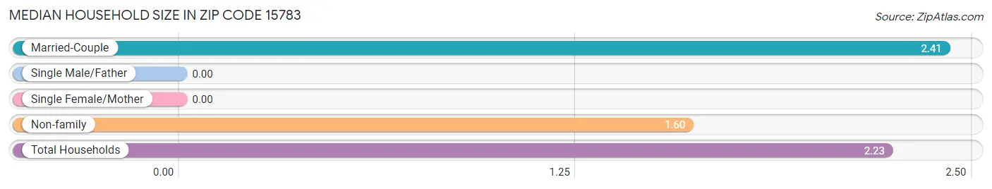 Median Household Size in Zip Code 15783