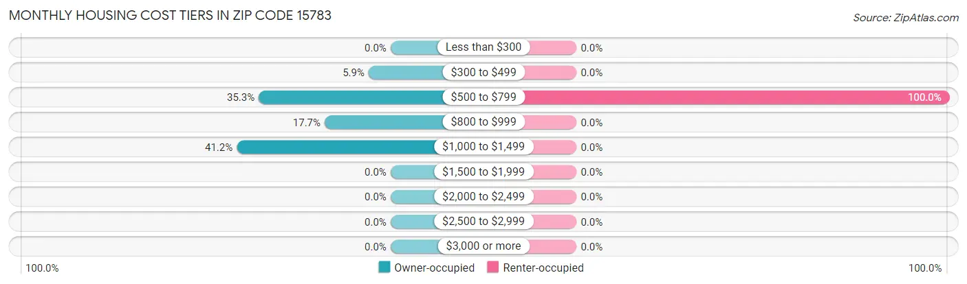 Monthly Housing Cost Tiers in Zip Code 15783