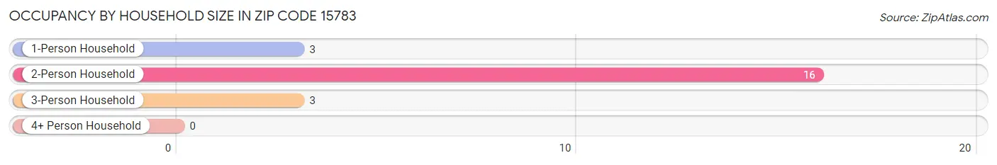 Occupancy by Household Size in Zip Code 15783