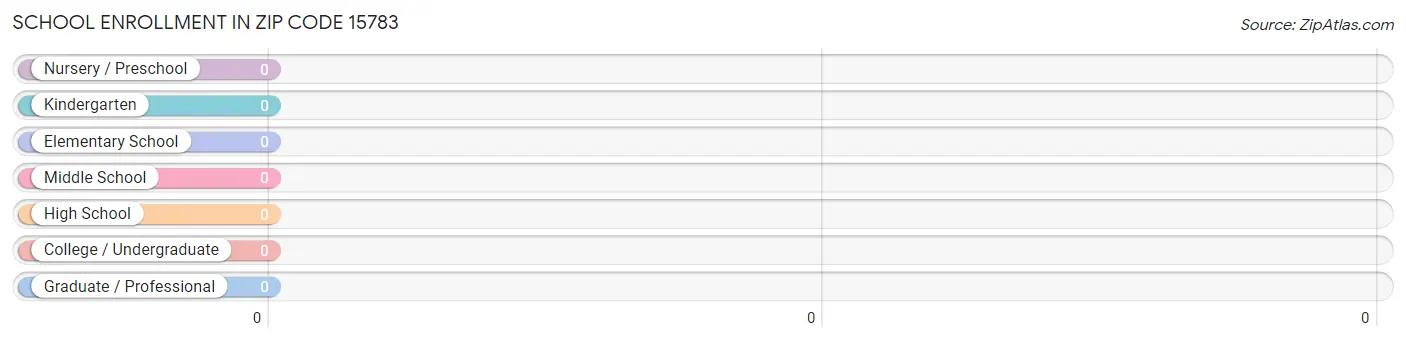 School Enrollment in Zip Code 15783