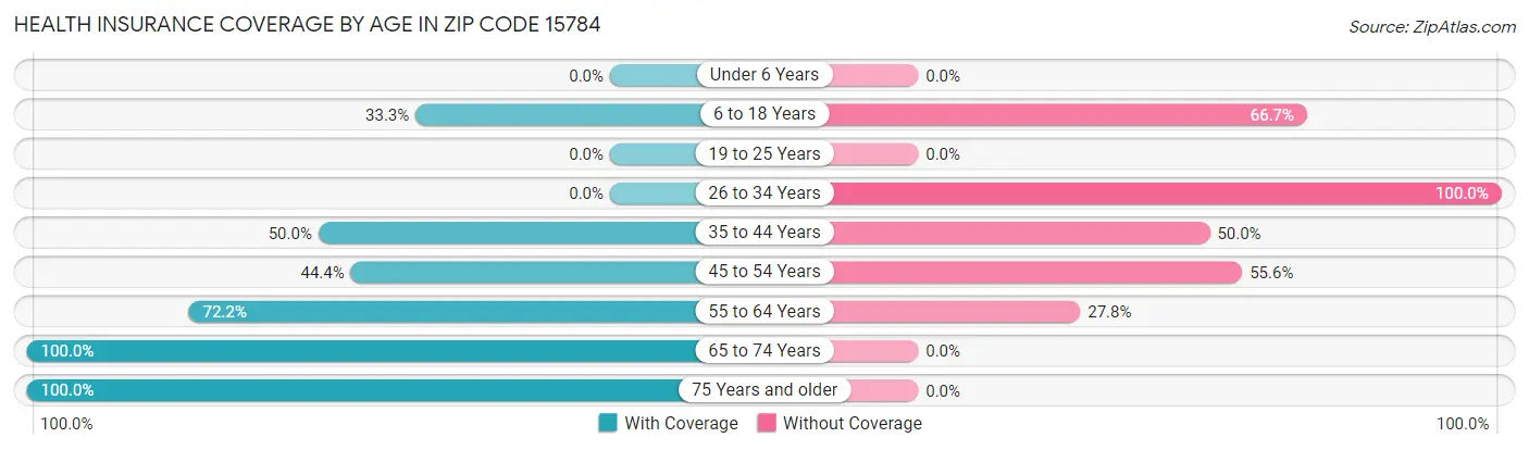 Health Insurance Coverage by Age in Zip Code 15784