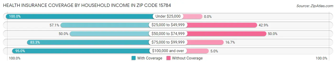 Health Insurance Coverage by Household Income in Zip Code 15784