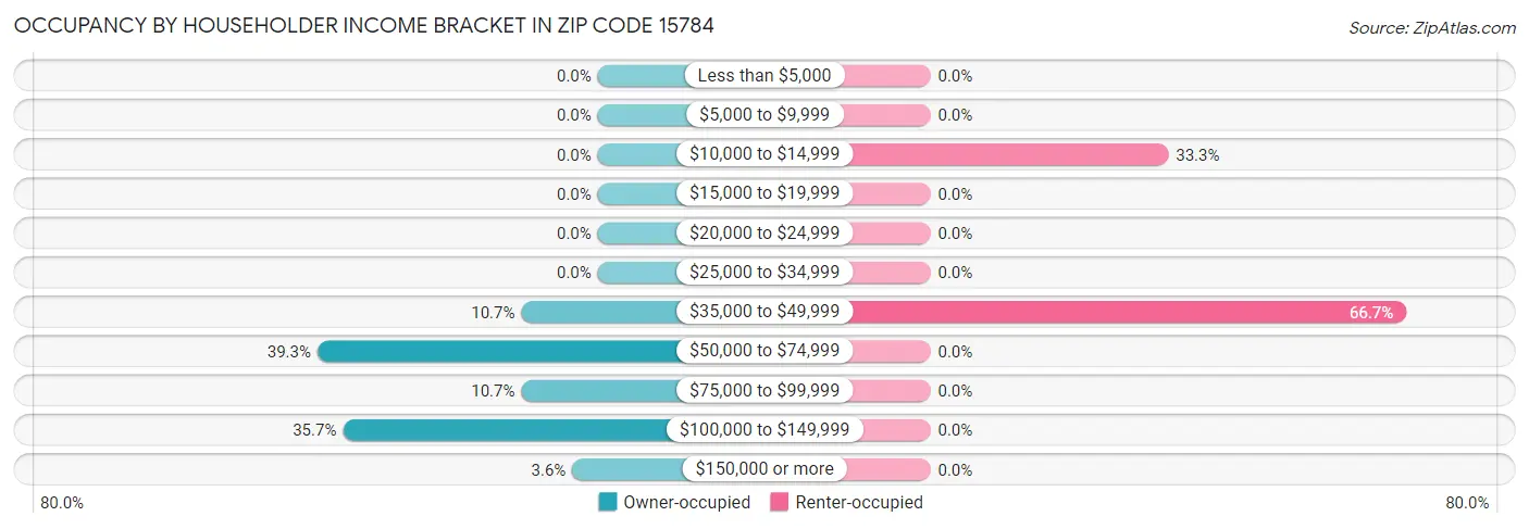 Occupancy by Householder Income Bracket in Zip Code 15784