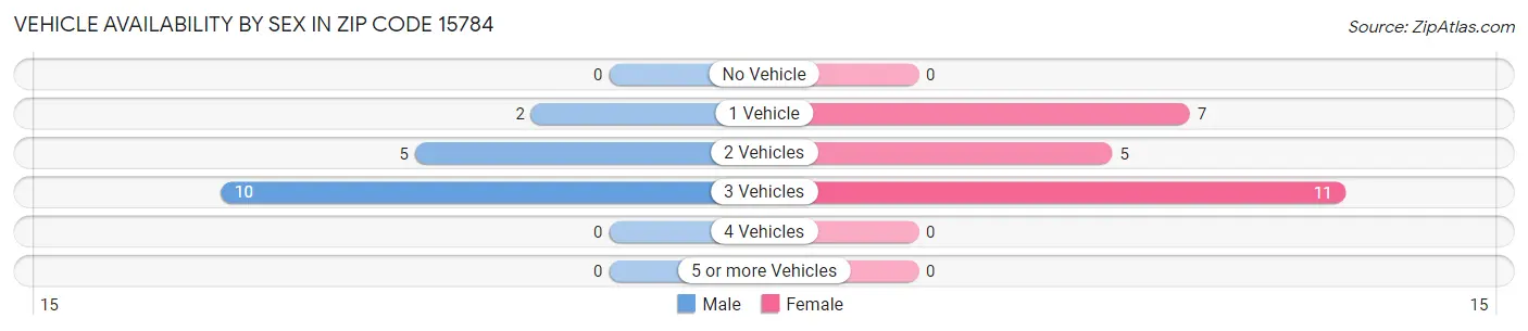 Vehicle Availability by Sex in Zip Code 15784
