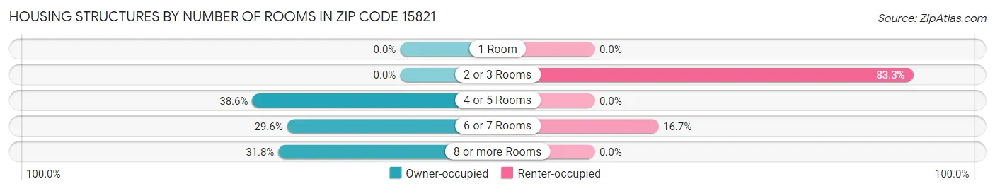 Housing Structures by Number of Rooms in Zip Code 15821