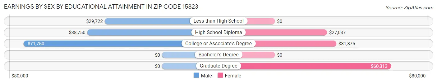 Earnings by Sex by Educational Attainment in Zip Code 15823