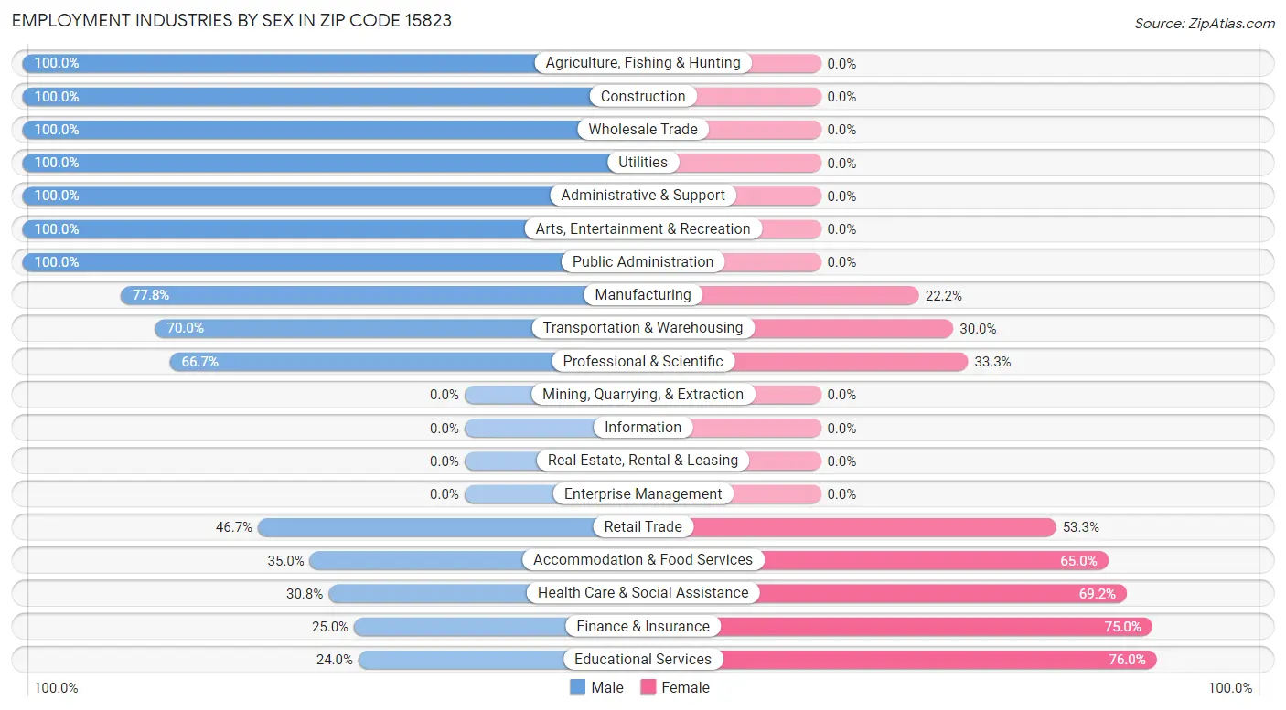 Employment Industries by Sex in Zip Code 15823