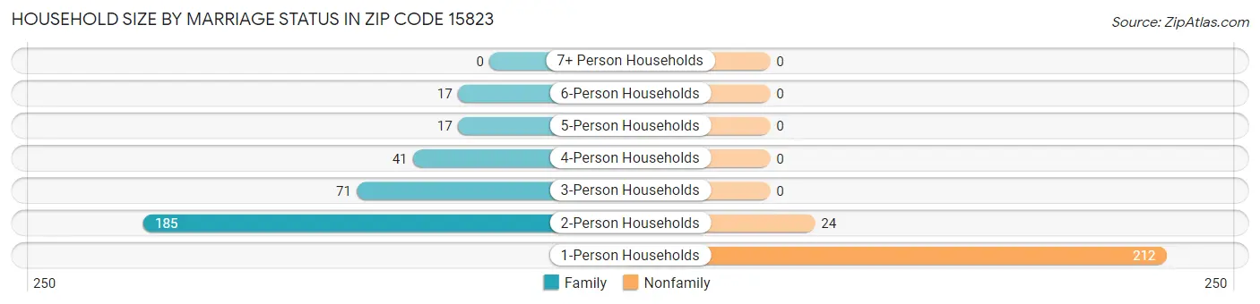Household Size by Marriage Status in Zip Code 15823