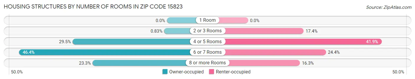 Housing Structures by Number of Rooms in Zip Code 15823