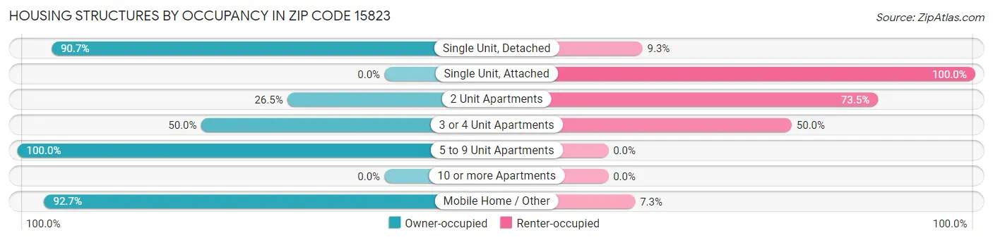 Housing Structures by Occupancy in Zip Code 15823