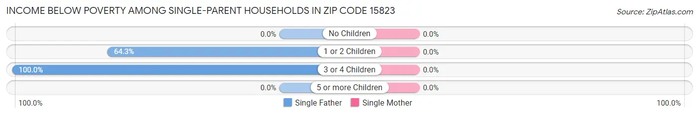 Income Below Poverty Among Single-Parent Households in Zip Code 15823