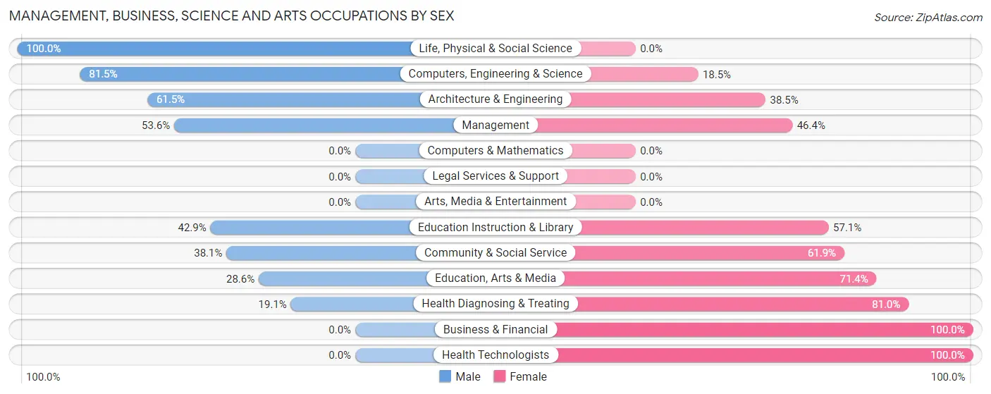 Management, Business, Science and Arts Occupations by Sex in Zip Code 15823