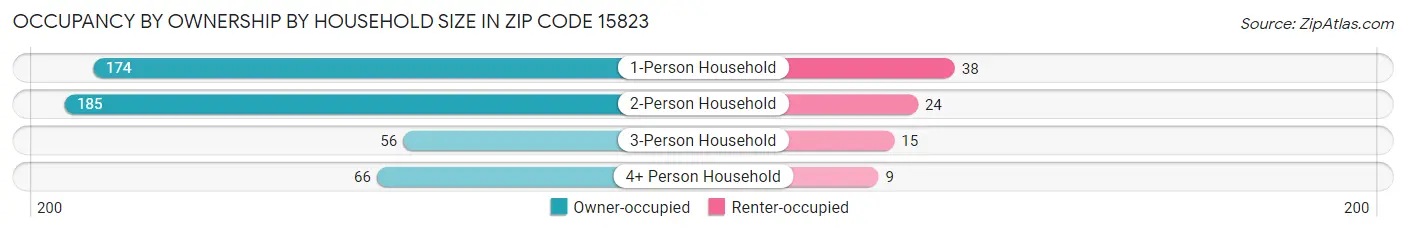 Occupancy by Ownership by Household Size in Zip Code 15823