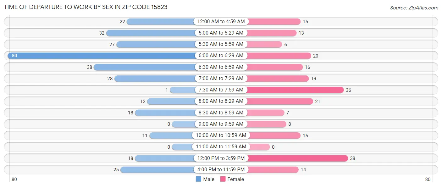 Time of Departure to Work by Sex in Zip Code 15823