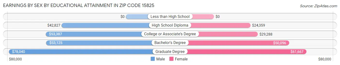 Earnings by Sex by Educational Attainment in Zip Code 15825