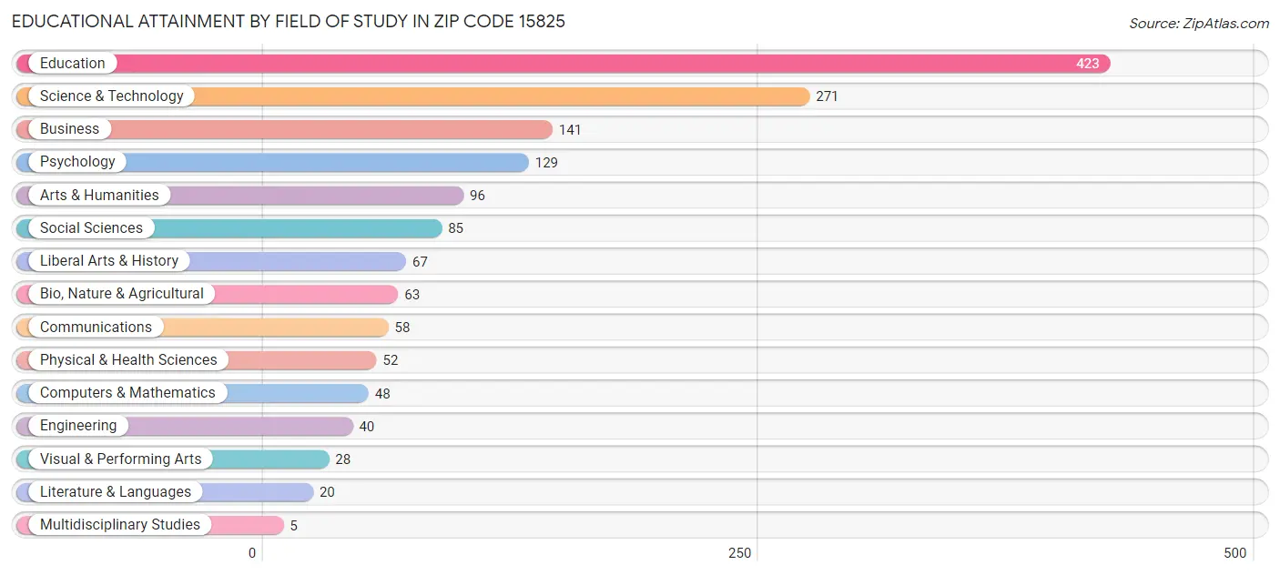 Educational Attainment by Field of Study in Zip Code 15825