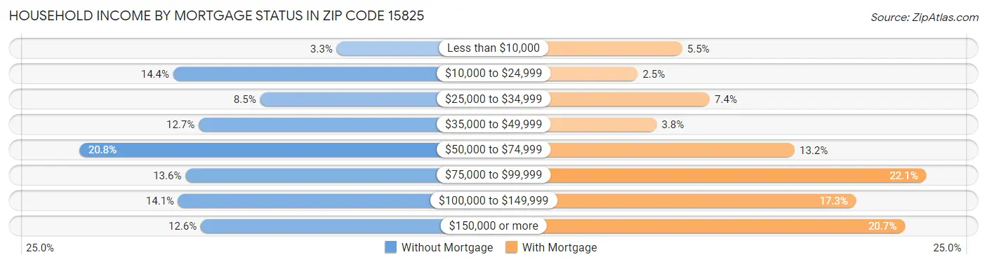 Household Income by Mortgage Status in Zip Code 15825