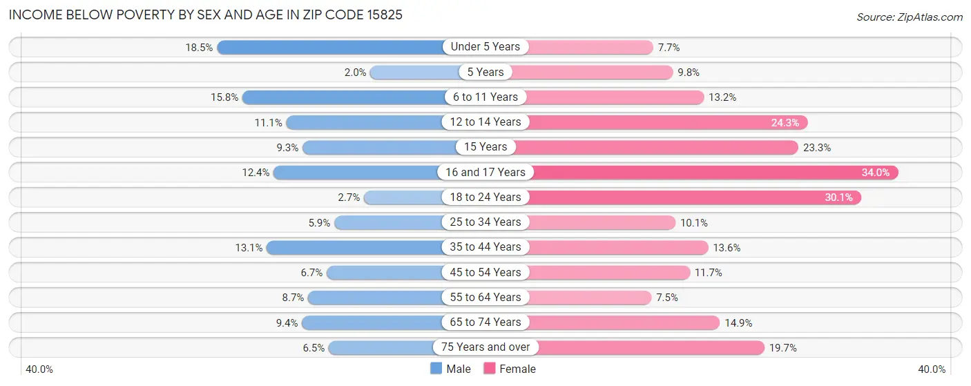 Income Below Poverty by Sex and Age in Zip Code 15825