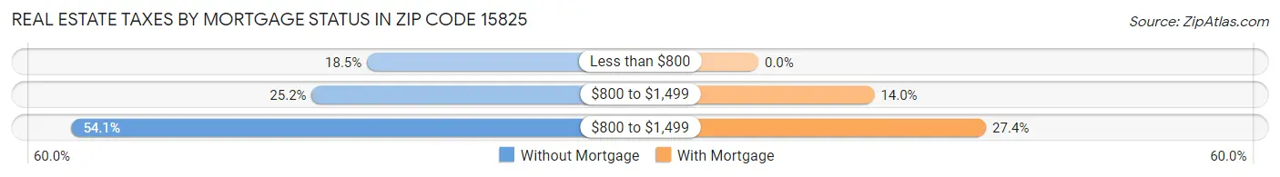 Real Estate Taxes by Mortgage Status in Zip Code 15825