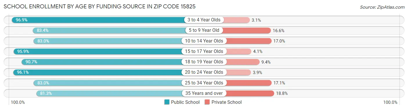 School Enrollment by Age by Funding Source in Zip Code 15825