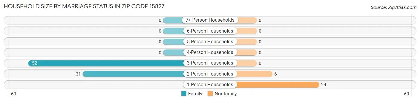 Household Size by Marriage Status in Zip Code 15827