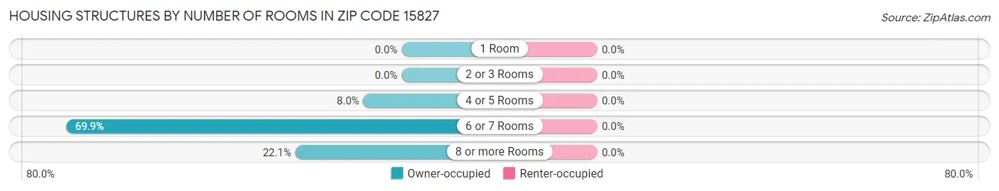 Housing Structures by Number of Rooms in Zip Code 15827