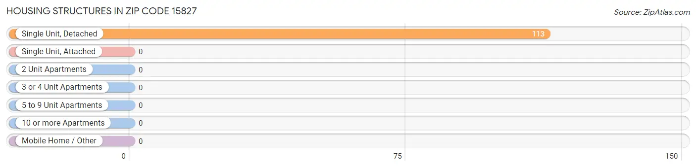 Housing Structures in Zip Code 15827