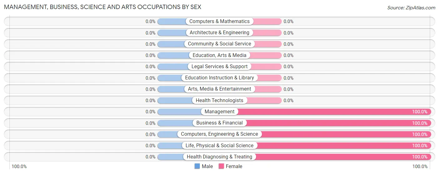 Management, Business, Science and Arts Occupations by Sex in Zip Code 15827