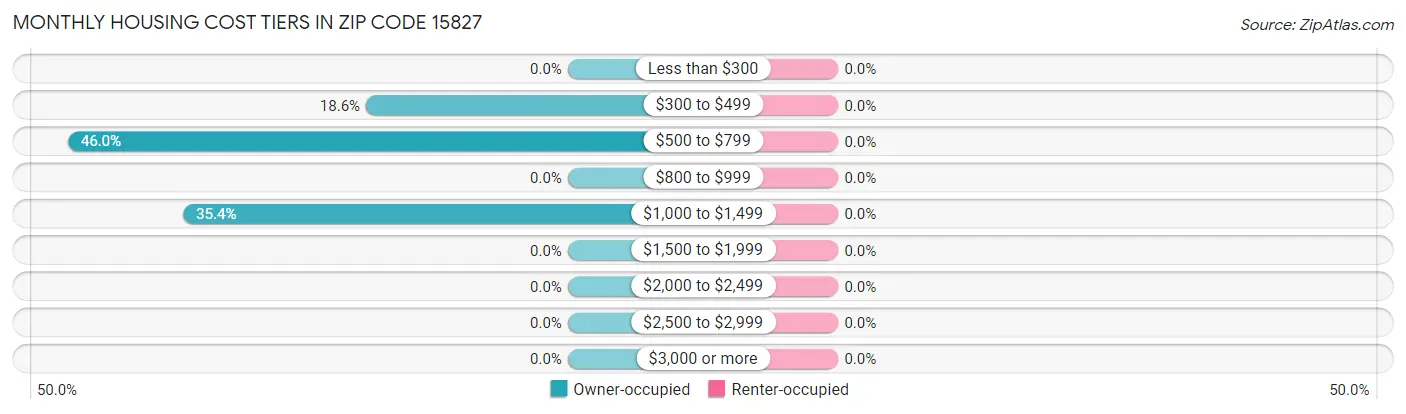 Monthly Housing Cost Tiers in Zip Code 15827