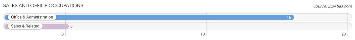Sales and Office Occupations in Zip Code 15827