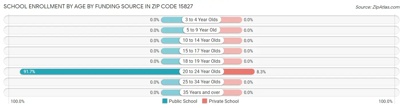 School Enrollment by Age by Funding Source in Zip Code 15827