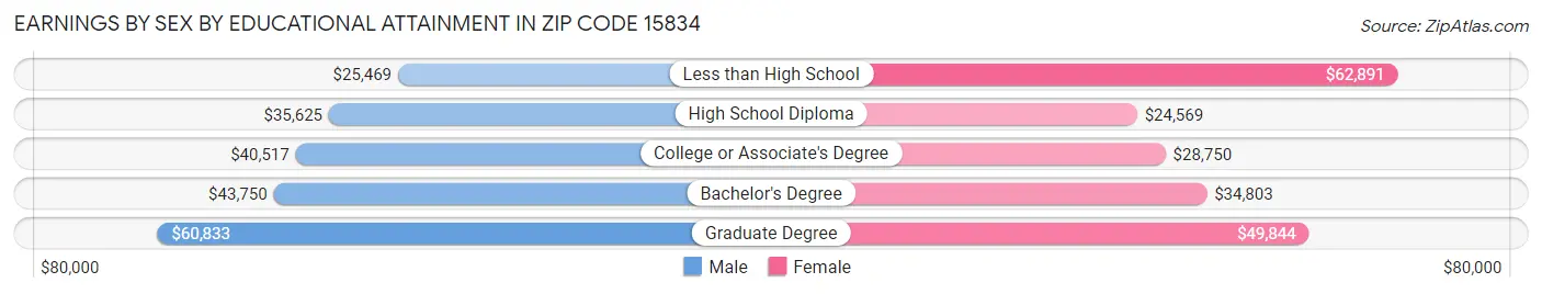 Earnings by Sex by Educational Attainment in Zip Code 15834