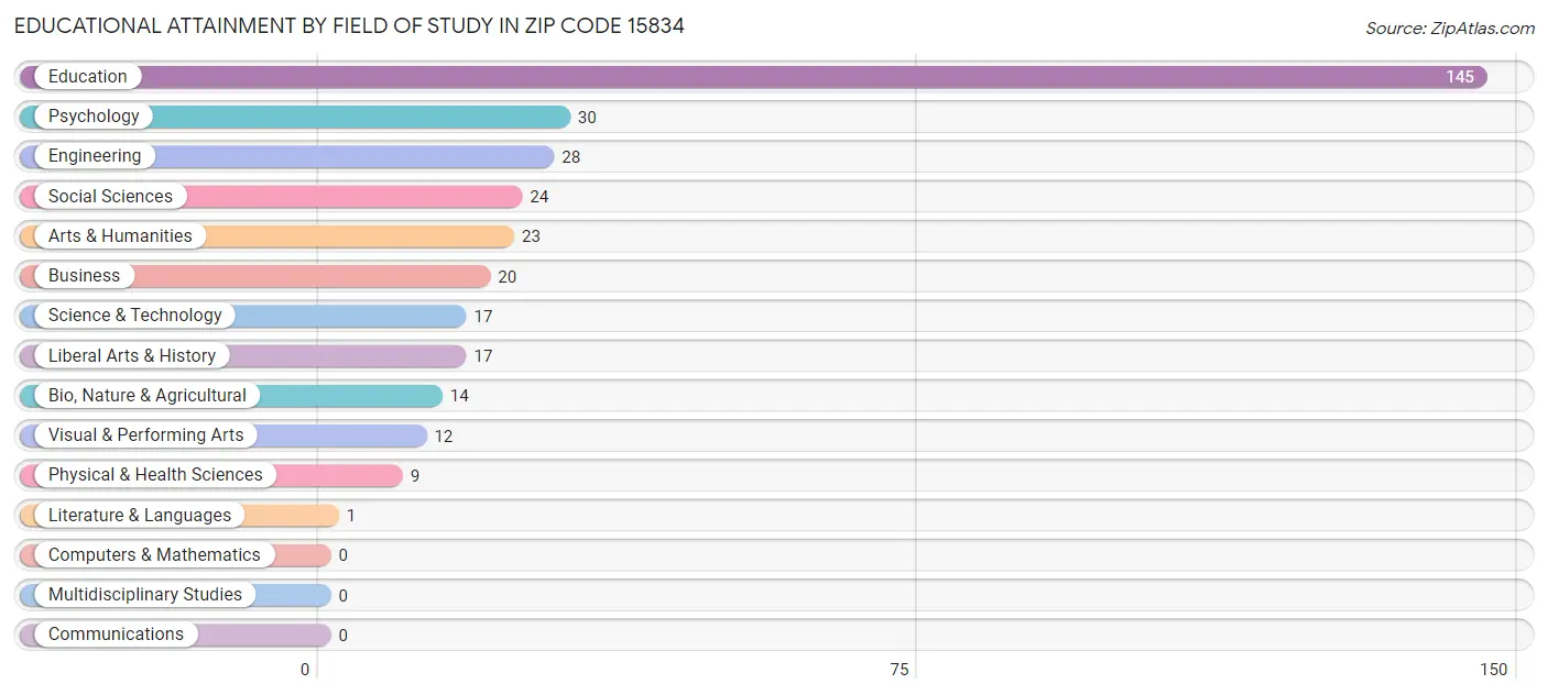 Educational Attainment by Field of Study in Zip Code 15834