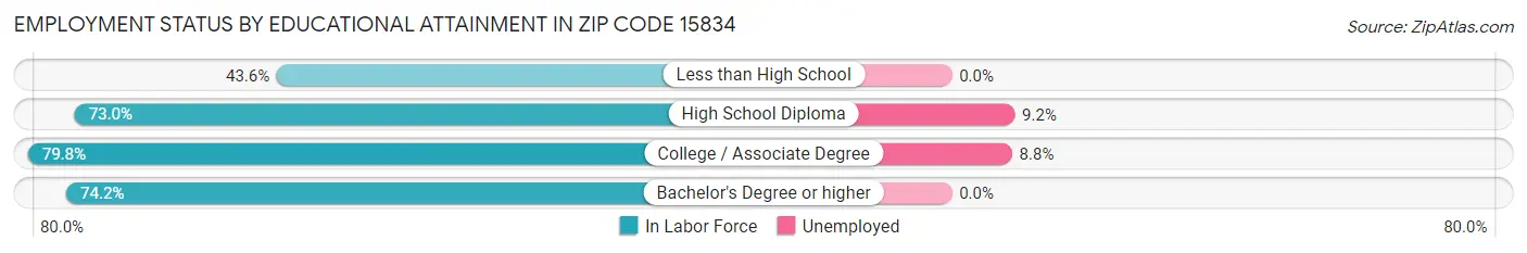 Employment Status by Educational Attainment in Zip Code 15834