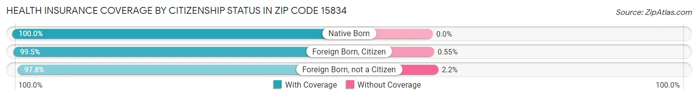 Health Insurance Coverage by Citizenship Status in Zip Code 15834