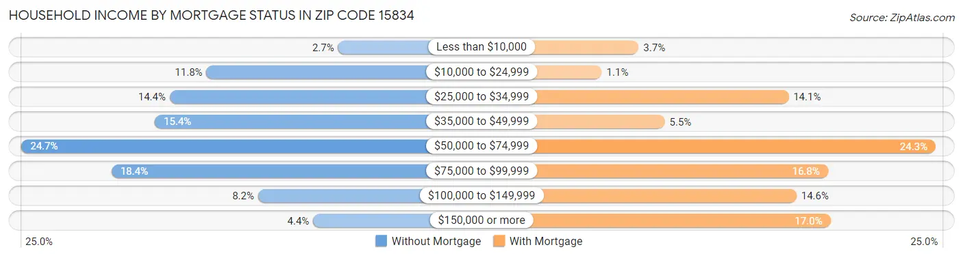 Household Income by Mortgage Status in Zip Code 15834