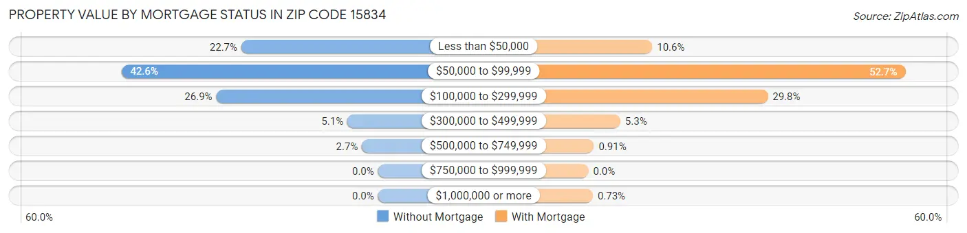 Property Value by Mortgage Status in Zip Code 15834