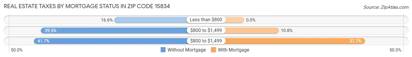 Real Estate Taxes by Mortgage Status in Zip Code 15834