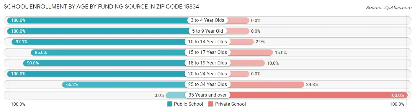 School Enrollment by Age by Funding Source in Zip Code 15834