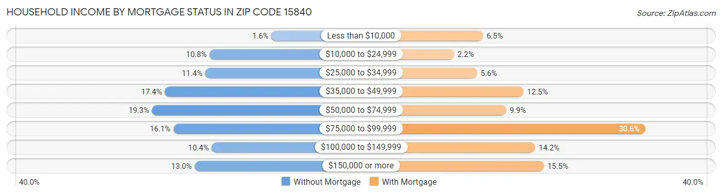 Household Income by Mortgage Status in Zip Code 15840