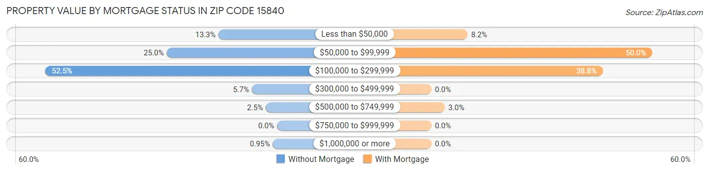Property Value by Mortgage Status in Zip Code 15840