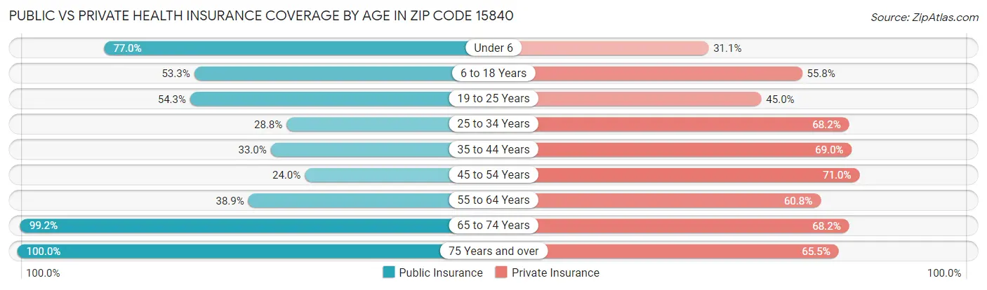 Public vs Private Health Insurance Coverage by Age in Zip Code 15840