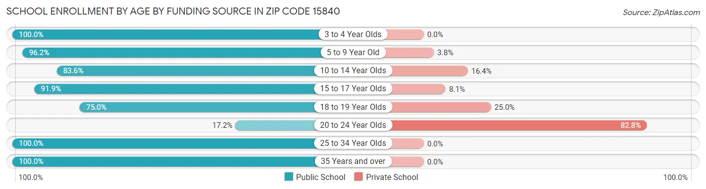 School Enrollment by Age by Funding Source in Zip Code 15840