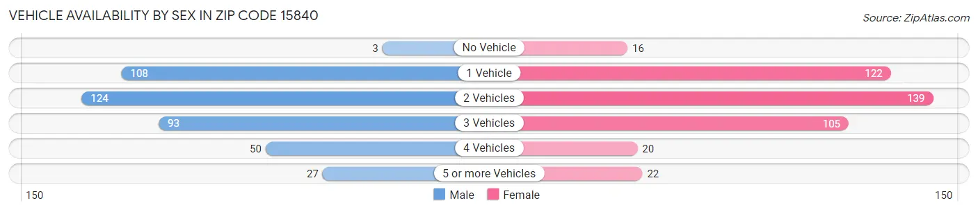 Vehicle Availability by Sex in Zip Code 15840