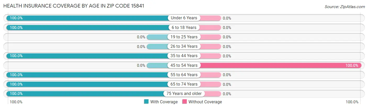 Health Insurance Coverage by Age in Zip Code 15841