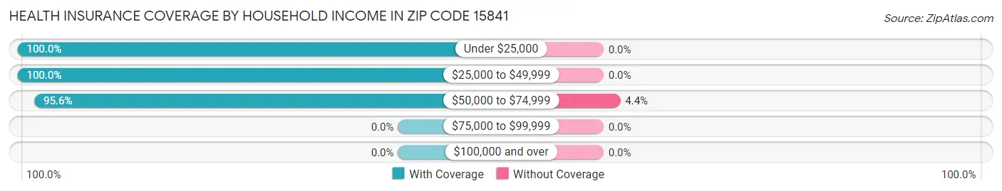 Health Insurance Coverage by Household Income in Zip Code 15841