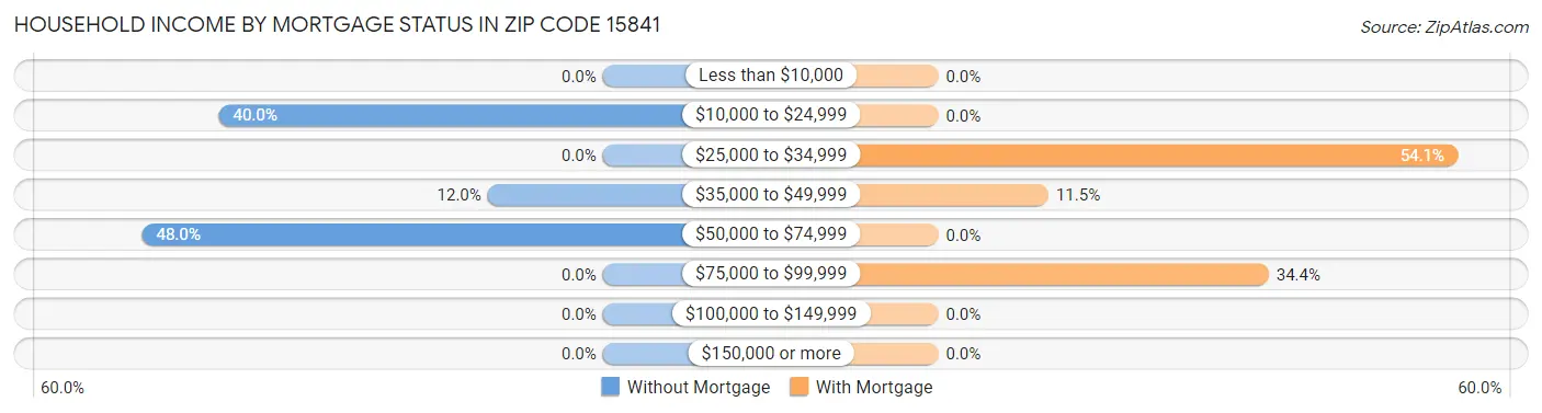 Household Income by Mortgage Status in Zip Code 15841