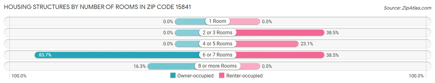 Housing Structures by Number of Rooms in Zip Code 15841