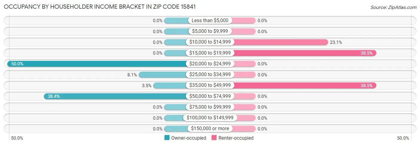 Occupancy by Householder Income Bracket in Zip Code 15841